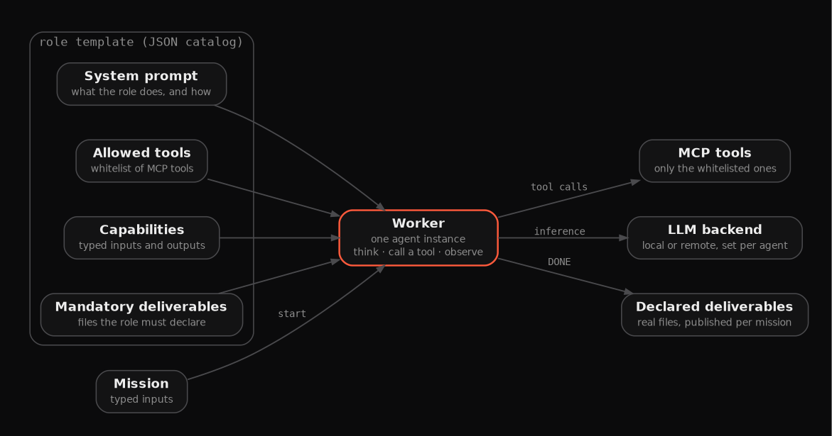 Anatomy of one worker: a role template supplies the system prompt, the allowed tools, the capabilities and the mandatory deliverables; the worker calls MCP tools and an LLM backend, then declares its deliverables.