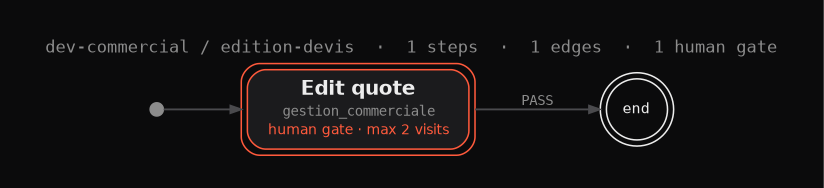 Workflow graph dev-commercial / edition-devis: 1 step, 1 edge, 1 human gate. One step edits a quote, a human gate holds it, then the run ends on PASS.