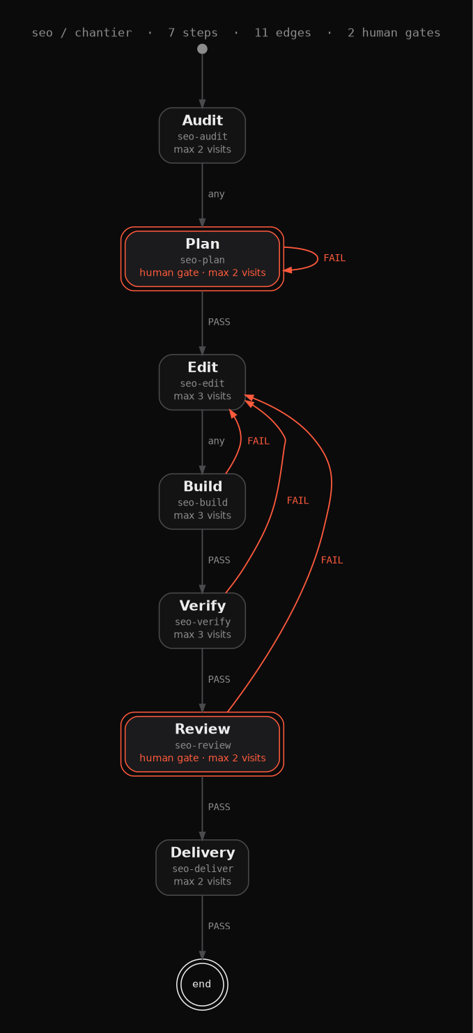 Workflow graph seo / chantier: 7 steps, 11 edges, 2 human gates. Audit, plan with a human gate, edit, build, verify, review with a human gate, delivery. FAIL edges return to the edit step.