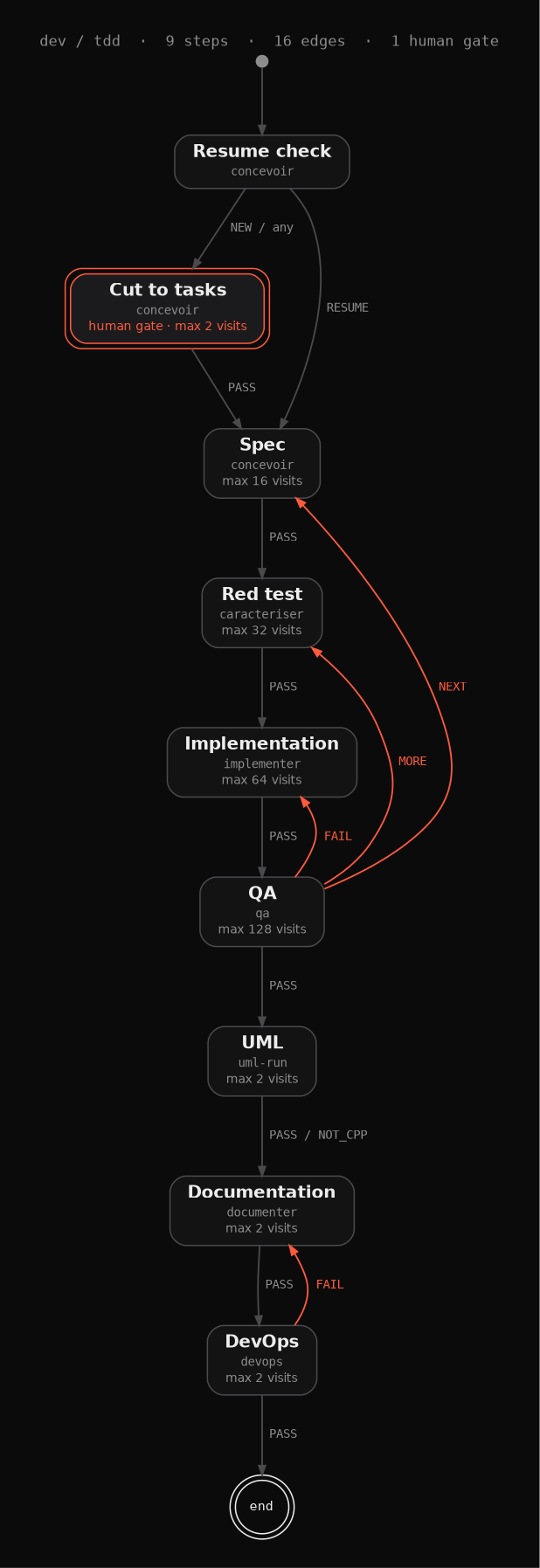 Workflow graph dev / tdd: 9 steps, 16 edges, 1 human gate. Spec, red test, implementation and QA form a loop; QA returns FAIL, MORE or NEXT, then UML, documentation and DevOps close the run.