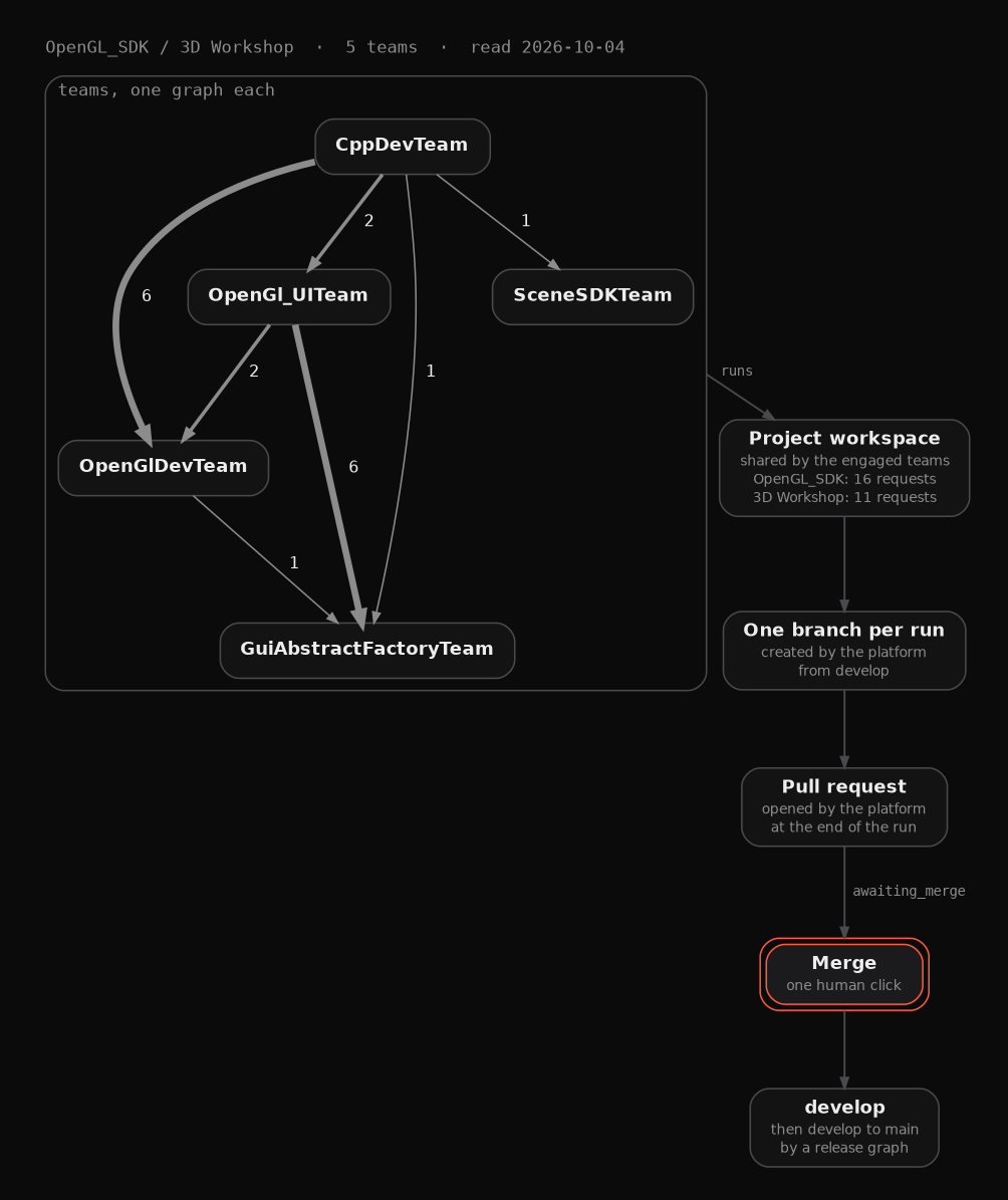 5 teams work on the OpenGL_SDK / 3D Workshop project. Numbered edges are feature requests between them. Their runs go to one workspace, then one branch per run, a pull request, a human merge and develop.