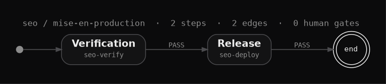 Workflow graph seo / mise-en-production: 2 steps, 2 edges, 0 human gates. Verification, then release, then end.