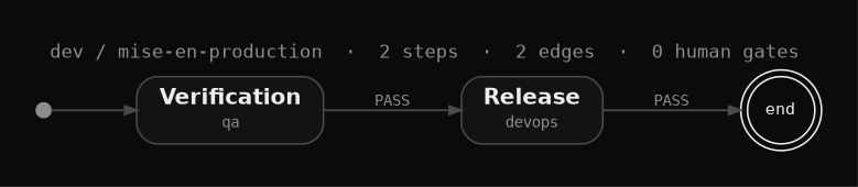 Workflow graph dev / mise-en-production: 2 steps, 2 edges, 0 human gates. Verification by the QA capability, then release by the DevOps capability, then end.