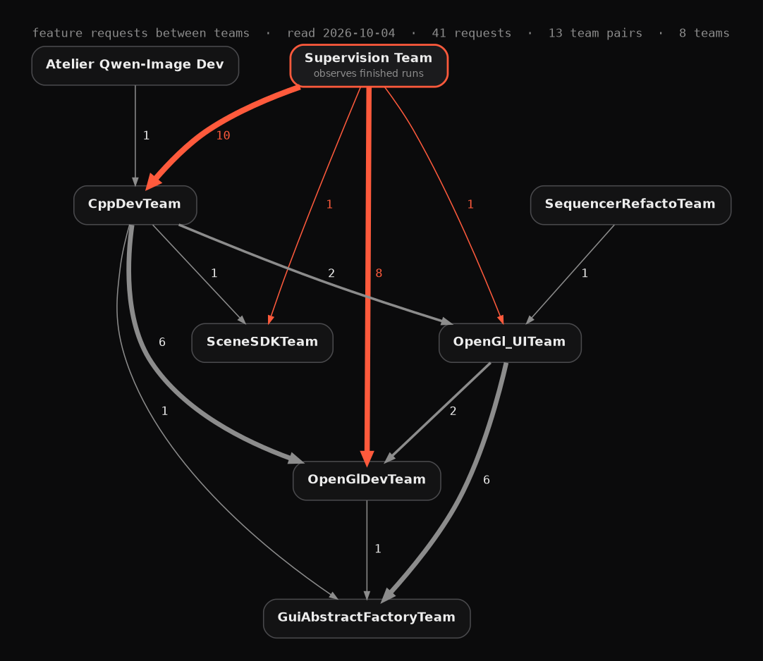 Network of 8 teams linked by feature requests. Each edge carries its number of requests. Supervision Team, in red, sends requests to four teams.