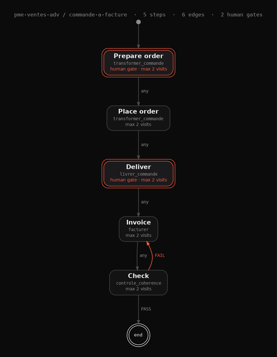Workflow graph pme-ventes-adv / commande-a-facture: 5 steps, 6 edges, 2 human gates. Prepare order with a human gate, place order, deliver with a human gate, invoice, check. FAIL returns to invoice.