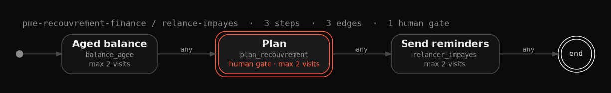 Workflow graph pme-recouvrement-finance / relance-impayes: 3 steps, 3 edges, 1 human gate. Aged balance, collection plan with a human gate, send reminders.