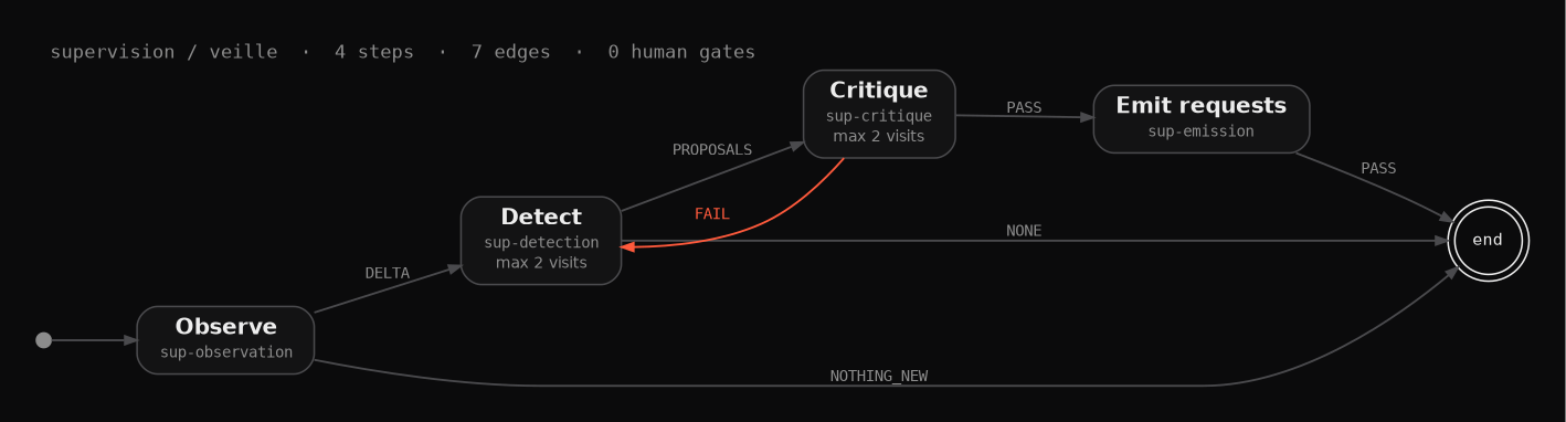 Workflow graph supervision / veille: 4 steps, 7 edges, 0 human gates. Observe, detect, critique, emit requests. The run ends early on NOTHING_NEW or NONE.
