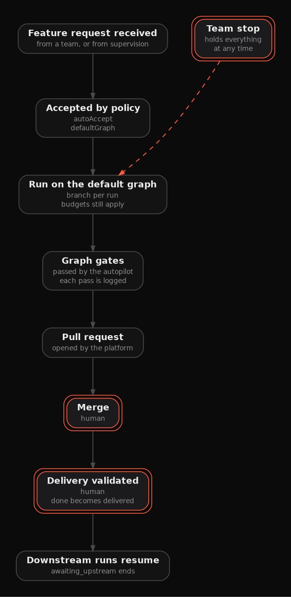 Full auto sequence: a feature request is accepted by policy, runs on the default graph, the autopilot passes the graph gates, the platform opens a pull request, a human merges and validates the delivery, downstream runs resume. A team stop can hold the run.