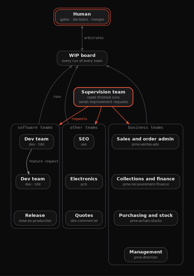 Organisation overview: a human arbitrates on the WIP board; software teams, business teams and other teams send their runs to the board; the supervision team sends requests to all of them.