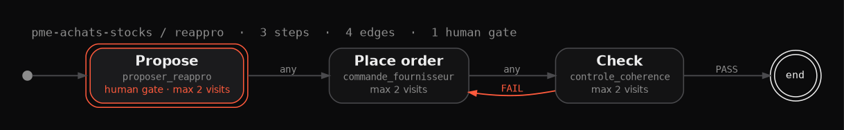 Workflow graph pme-achats-stocks / reappro: 3 steps, 4 edges, 1 human gate. Propose a replenishment with a human gate, place the supplier order, check. FAIL returns to the order step.