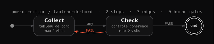 Workflow graph pme-direction / tableau-de-bord: 2 steps, 3 edges, 0 human gates. Collect figures, check them. FAIL returns to the collect step.