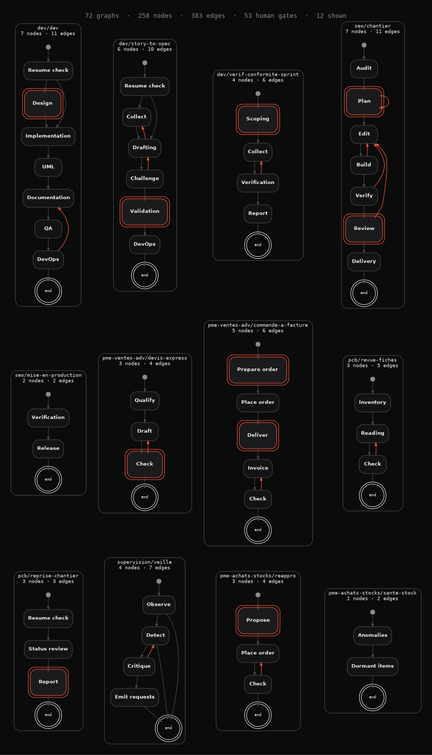 Sheet of 12 workflow graphs taken from 6 graphsets, each drawn as a small diagram with its node and edge counts.