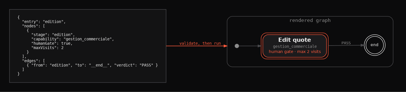 Left: the 14 lines of JSON that declare the structure of dev-commercial / edition-devis. Right: the graph rendered from them, one step with a human gate and an end node.